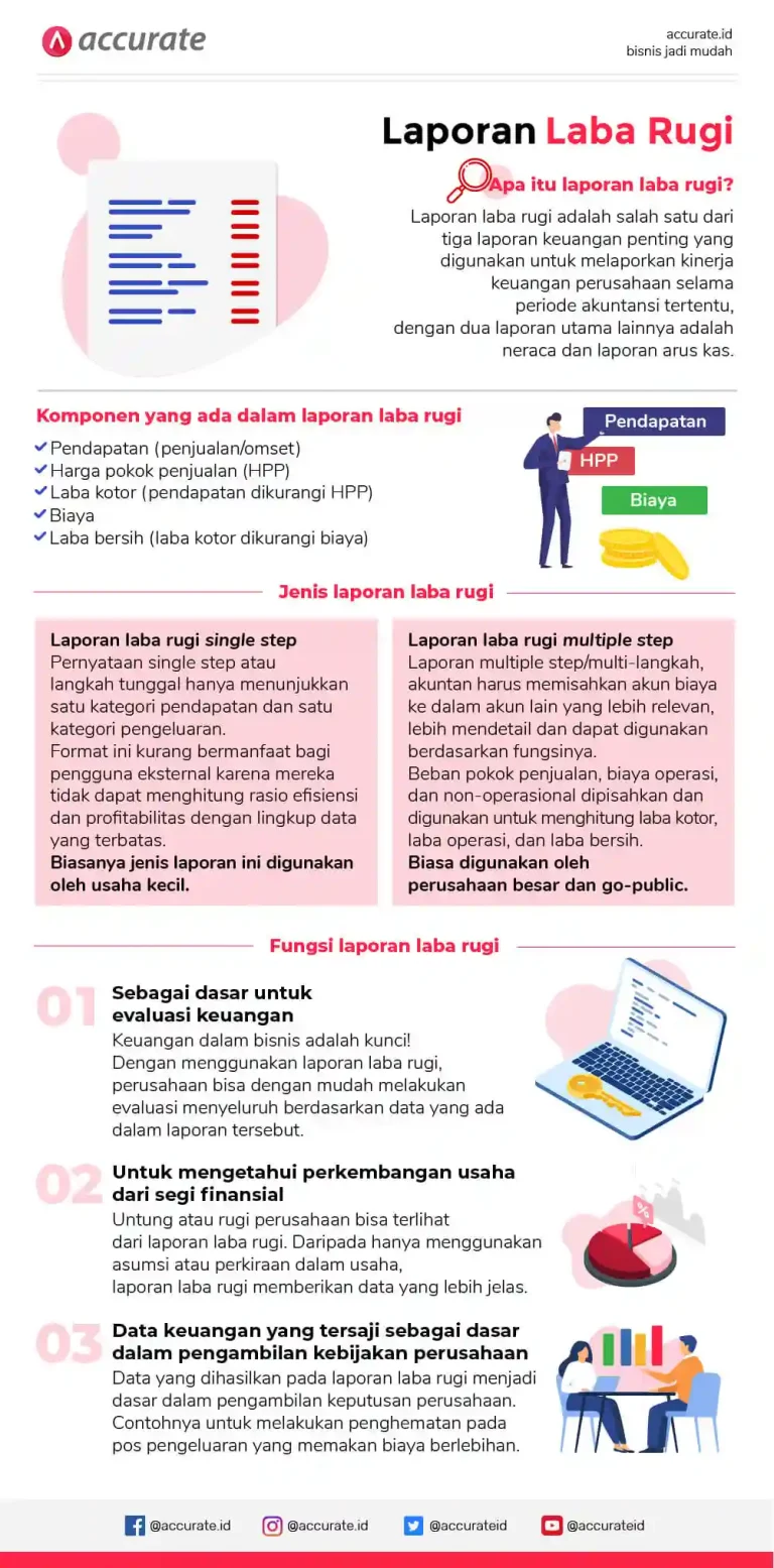 accurate.id-Infografis-Laporan-Laba-Rugi
