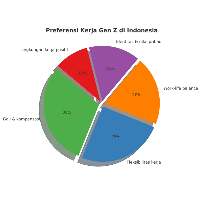 Infografik Gen Z identity work preference di Indonesia 2025