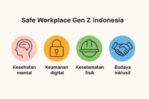 Safe workplace Gen Z Indonesia 2025 dengan fokus pada kesehatan mental, keamanan digital, keselamatan fisik, dan budaya inklusif.