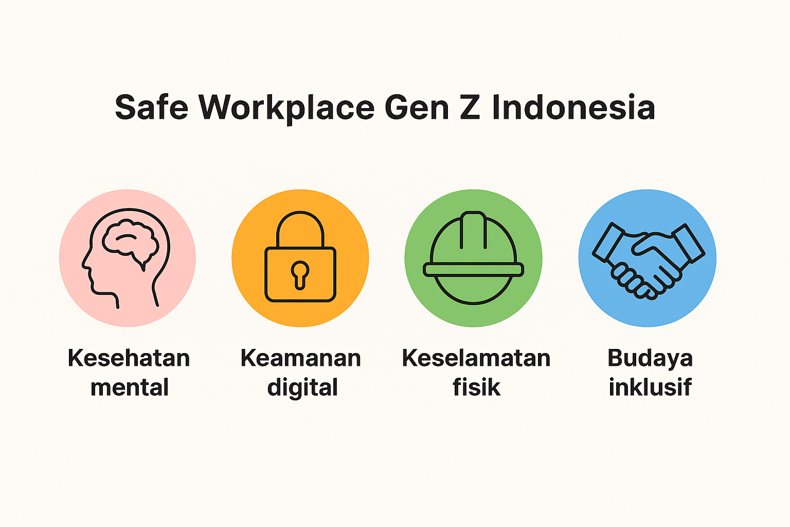 Safe workplace Gen Z Indonesia 2025 dengan fokus pada kesehatan mental, keamanan digital, keselamatan fisik, dan budaya inklusif.